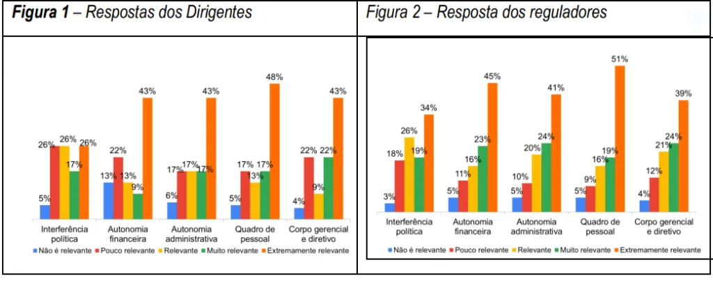 Percepção dos dirigentes e técnicos de saneamento sobre desafios regulatórios